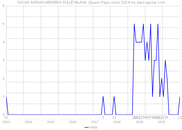 OSCAR ADRIAN HERRERA PULLEYBLANK (Spain) Page visits 2024 