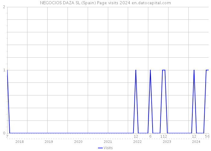 NEGOCIOS DAZA SL (Spain) Page visits 2024 