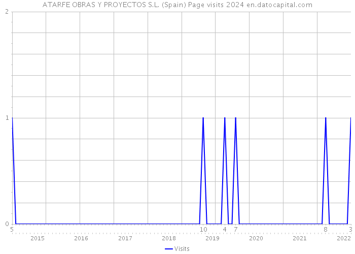 ATARFE OBRAS Y PROYECTOS S.L. (Spain) Page visits 2024 