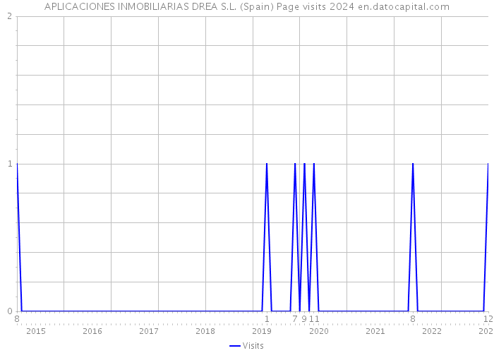 APLICACIONES INMOBILIARIAS DREA S.L. (Spain) Page visits 2024 