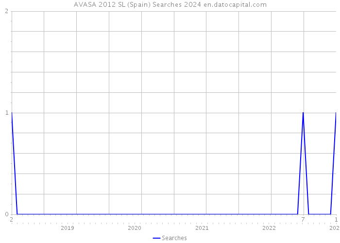 AVASA 2012 SL (Spain) Searches 2024 