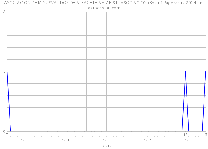 ASOCIACION DE MINUSVALIDOS DE ALBACETE AMIAB S.L. ASOCIACION (Spain) Page visits 2024 