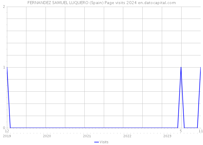 FERNANDEZ SAMUEL LUQUERO (Spain) Page visits 2024 