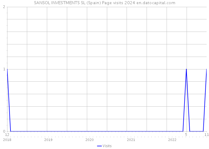 SANSOL INVESTMENTS SL (Spain) Page visits 2024 