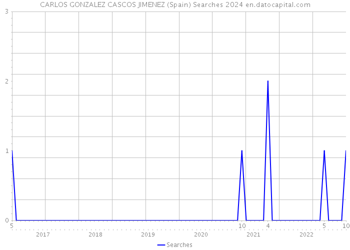 CARLOS GONZALEZ CASCOS JIMENEZ (Spain) Searches 2024 