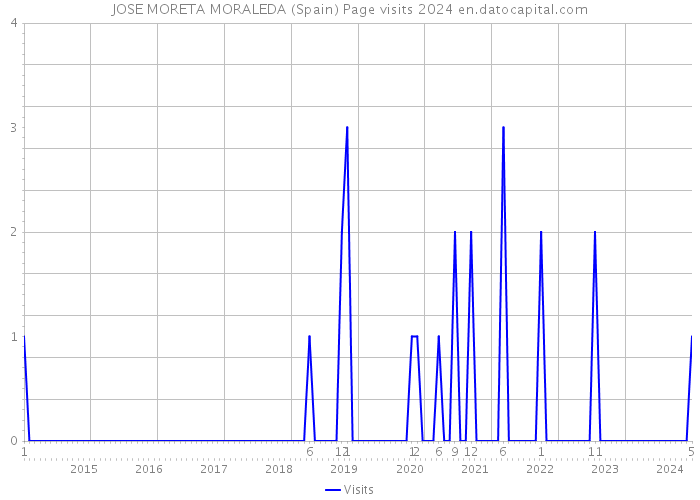 JOSE MORETA MORALEDA (Spain) Page visits 2024 