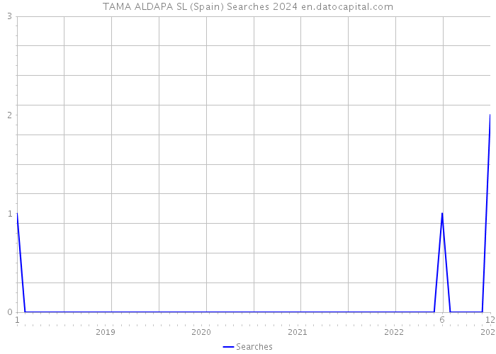 TAMA ALDAPA SL (Spain) Searches 2024 