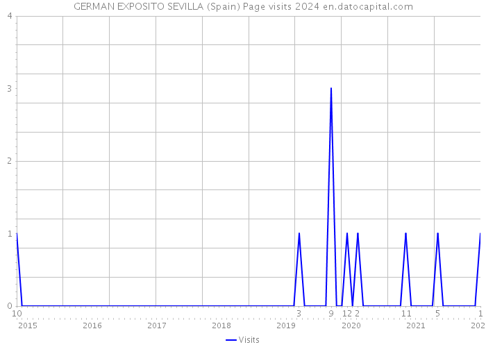 GERMAN EXPOSITO SEVILLA (Spain) Page visits 2024 