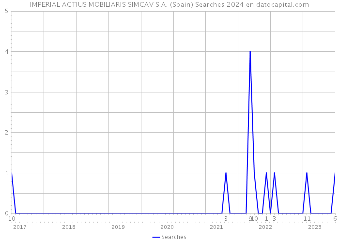 IMPERIAL ACTIUS MOBILIARIS SIMCAV S.A. (Spain) Searches 2024 