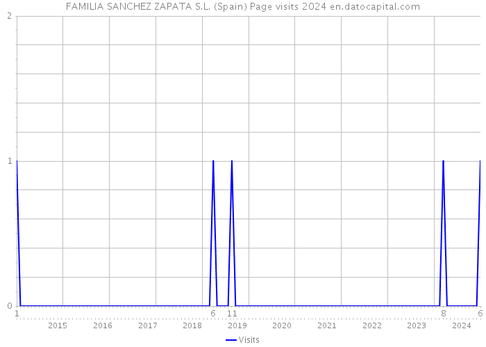 FAMILIA SANCHEZ ZAPATA S.L. (Spain) Page visits 2024 