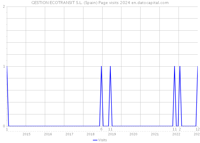 GESTION ECOTRANSIT S.L. (Spain) Page visits 2024 
