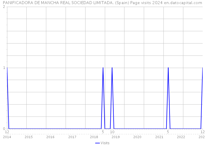 PANIFICADORA DE MANCHA REAL SOCIEDAD LIMITADA. (Spain) Page visits 2024 