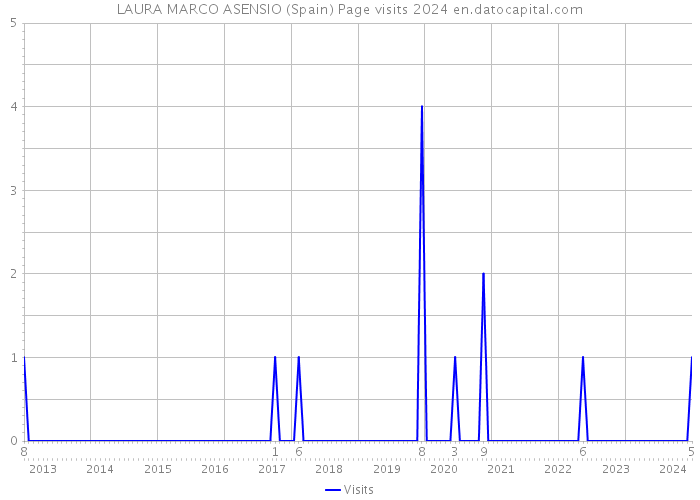 LAURA MARCO ASENSIO (Spain) Page visits 2024 