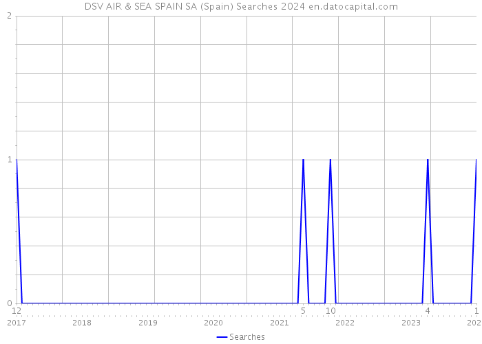 DSV AIR & SEA SPAIN SA (Spain) Searches 2024 