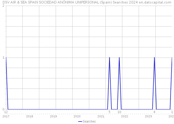 DSV AIR & SEA SPAIN SOCIEDAD ANÓNIMA UNIPERSONAL (Spain) Searches 2024 