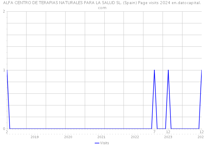 ALFA CENTRO DE TERAPIAS NATURALES PARA LA SALUD SL. (Spain) Page visits 2024 