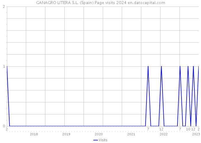 GANAGRO LITERA S.L. (Spain) Page visits 2024 