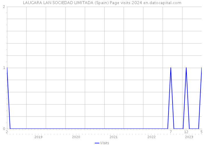 LAUGARA LAN SOCIEDAD LIMITADA (Spain) Page visits 2024 