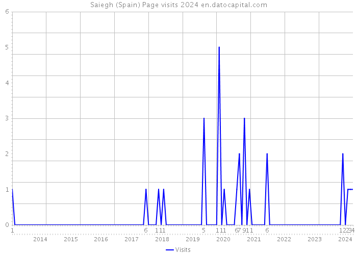 Saiegh (Spain) Page visits 2024 