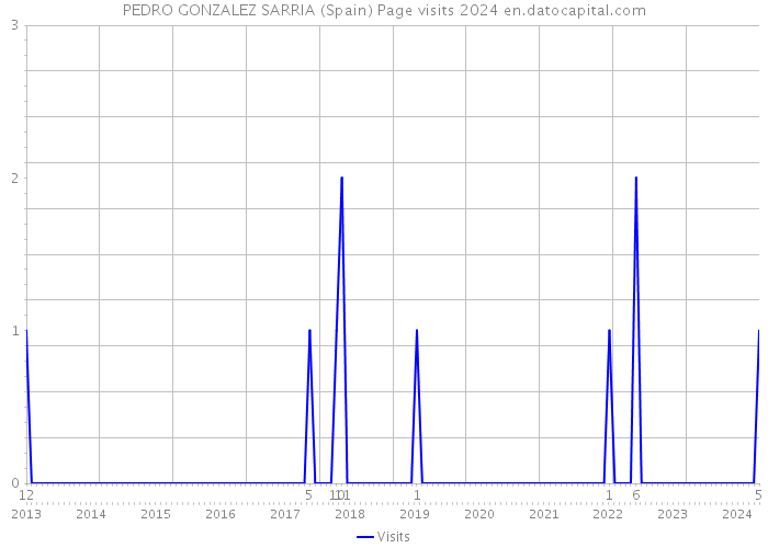 PEDRO GONZALEZ SARRIA (Spain) Page visits 2024 