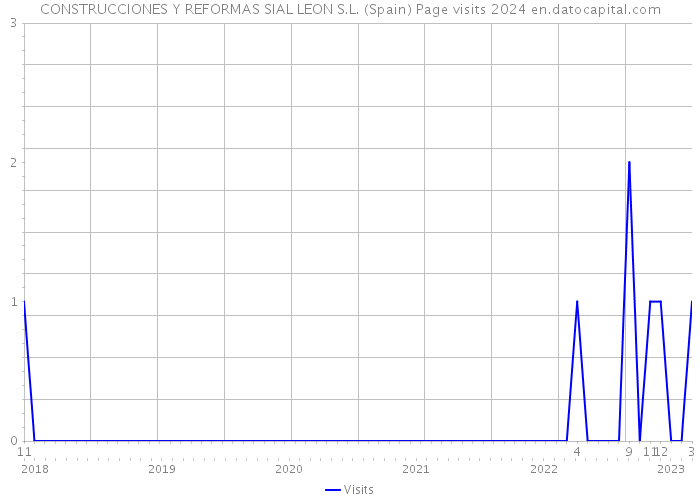 CONSTRUCCIONES Y REFORMAS SIAL LEON S.L. (Spain) Page visits 2024 