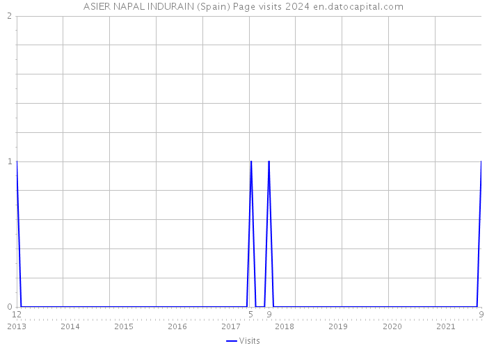 ASIER NAPAL INDURAIN (Spain) Page visits 2024 