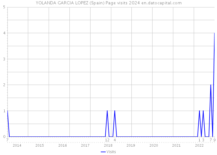 YOLANDA GARCIA LOPEZ (Spain) Page visits 2024 