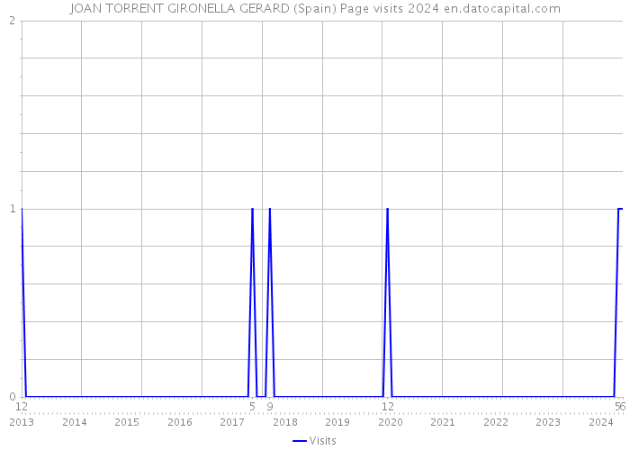 JOAN TORRENT GIRONELLA GERARD (Spain) Page visits 2024 