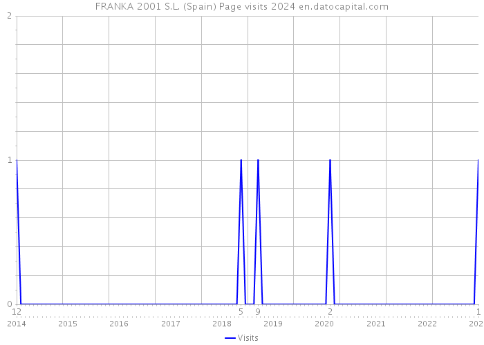 FRANKA 2001 S.L. (Spain) Page visits 2024 
