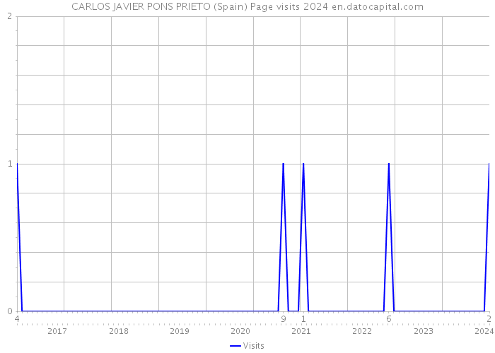 CARLOS JAVIER PONS PRIETO (Spain) Page visits 2024 