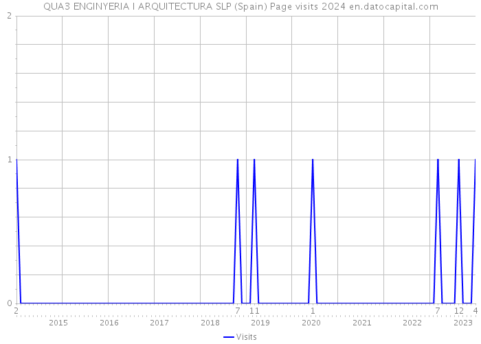 QUA3 ENGINYERIA I ARQUITECTURA SLP (Spain) Page visits 2024 