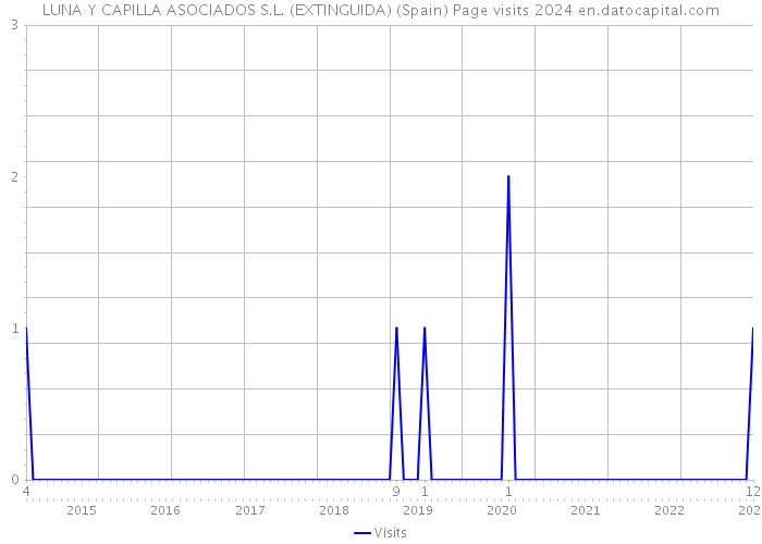 LUNA Y CAPILLA ASOCIADOS S.L. (EXTINGUIDA) (Spain) Page visits 2024 