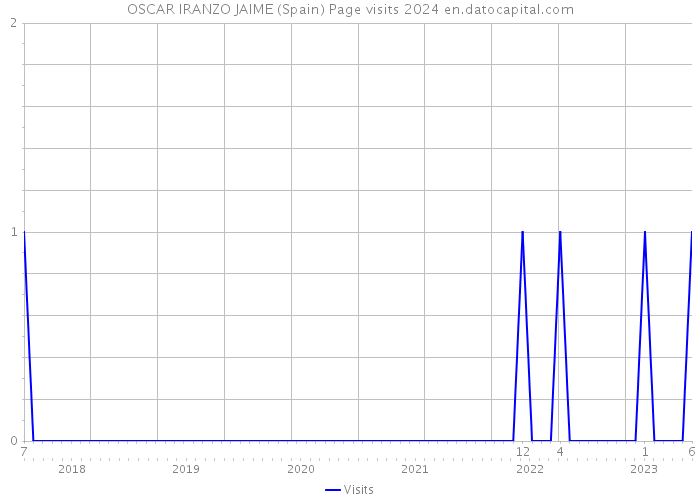 OSCAR IRANZO JAIME (Spain) Page visits 2024 