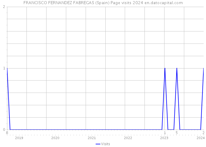 FRANCISCO FERNANDEZ FABREGAS (Spain) Page visits 2024 