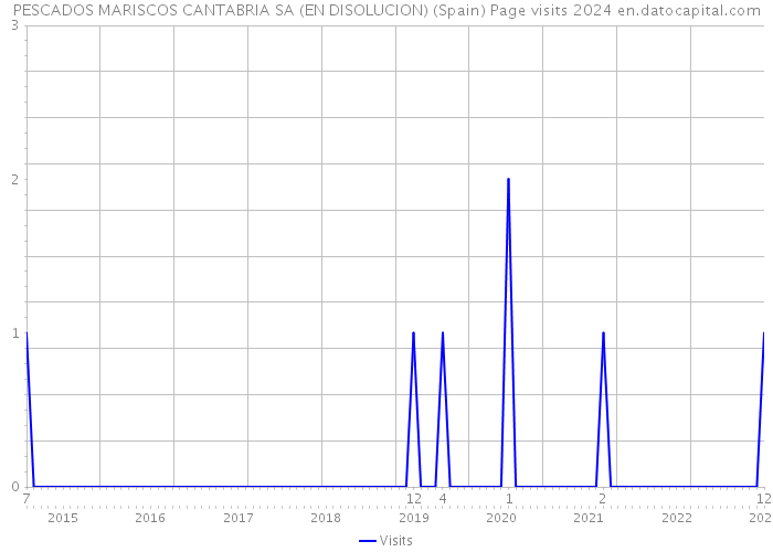 PESCADOS MARISCOS CANTABRIA SA (EN DISOLUCION) (Spain) Page visits 2024 