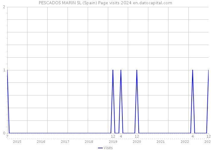 PESCADOS MARIN SL (Spain) Page visits 2024 