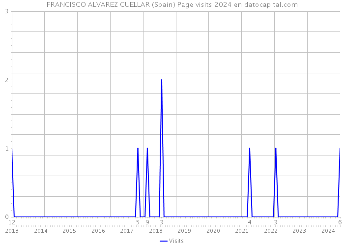 FRANCISCO ALVAREZ CUELLAR (Spain) Page visits 2024 