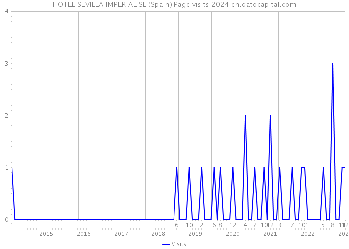 HOTEL SEVILLA IMPERIAL SL (Spain) Page visits 2024 