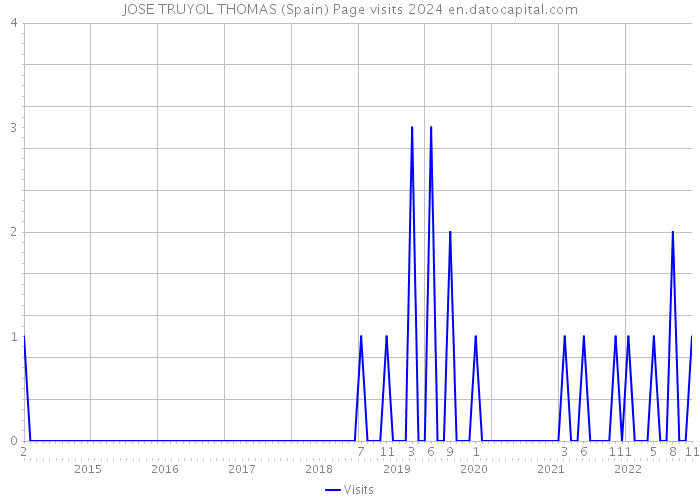 JOSE TRUYOL THOMAS (Spain) Page visits 2024 