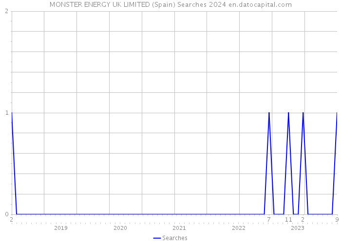 MONSTER ENERGY UK LIMITED (Spain) Searches 2024 