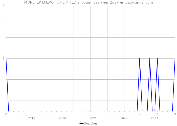 MONSTER ENERGY UK LIMITED S (Spain) Searches 2024 