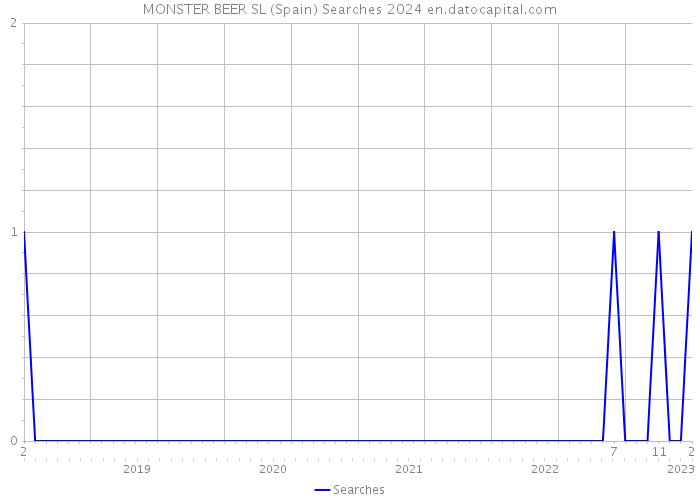 MONSTER BEER SL (Spain) Searches 2024 