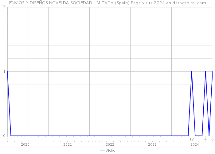 ENVIOS Y DISEÑOS NOVELDA SOCIEDAD LIMITADA (Spain) Page visits 2024 