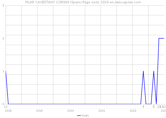 PILAR CAVESTANY CORSINI (Spain) Page visits 2024 