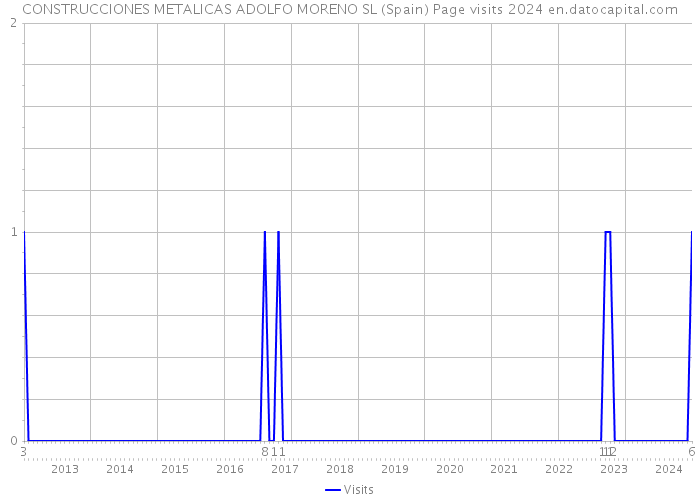 CONSTRUCCIONES METALICAS ADOLFO MORENO SL (Spain) Page visits 2024 