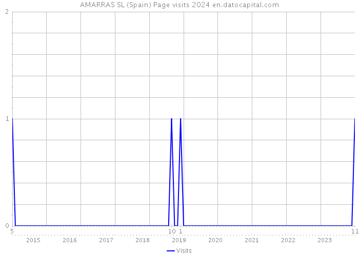 AMARRAS SL (Spain) Page visits 2024 