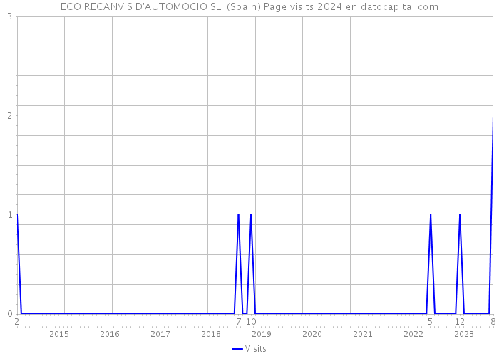 ECO RECANVIS D'AUTOMOCIO SL. (Spain) Page visits 2024 