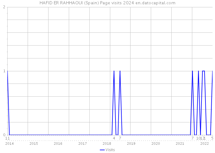 HAFID ER RAHHAOUI (Spain) Page visits 2024 