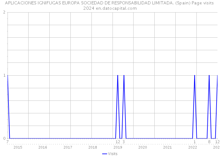 APLICACIONES IGNIFUGAS EUROPA SOCIEDAD DE RESPONSABILIDAD LIMITADA. (Spain) Page visits 2024 