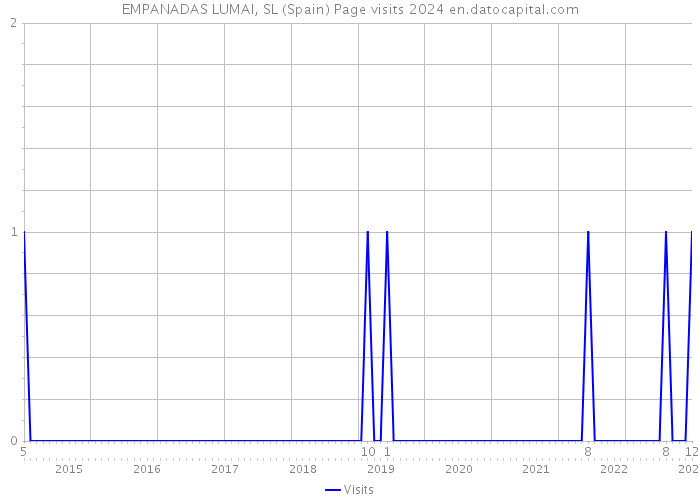 EMPANADAS LUMAI, SL (Spain) Page visits 2024 